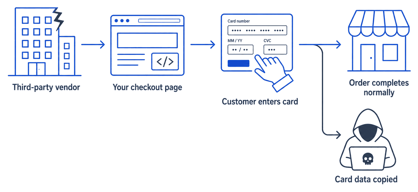 A compromised third-party vendor supplies a script to your checkout page. The customer types their card into the page, the order completes normally, and a copy of the card data goes to an attacker.